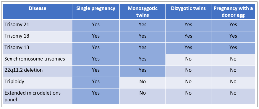 NIPT test for twins