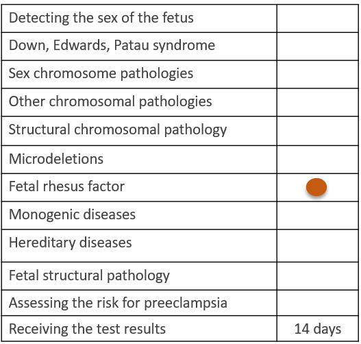 Determination of the rhesus factor of the fetus from the mother's blood