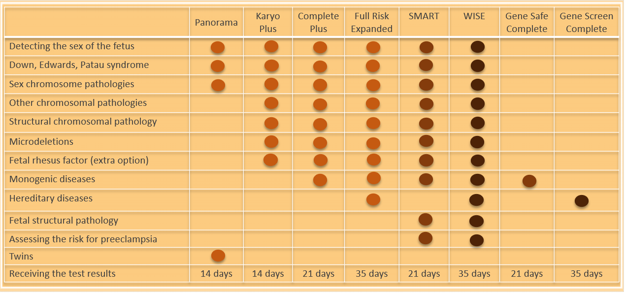 Non-invasive prenatal chromosomal and genetic tests