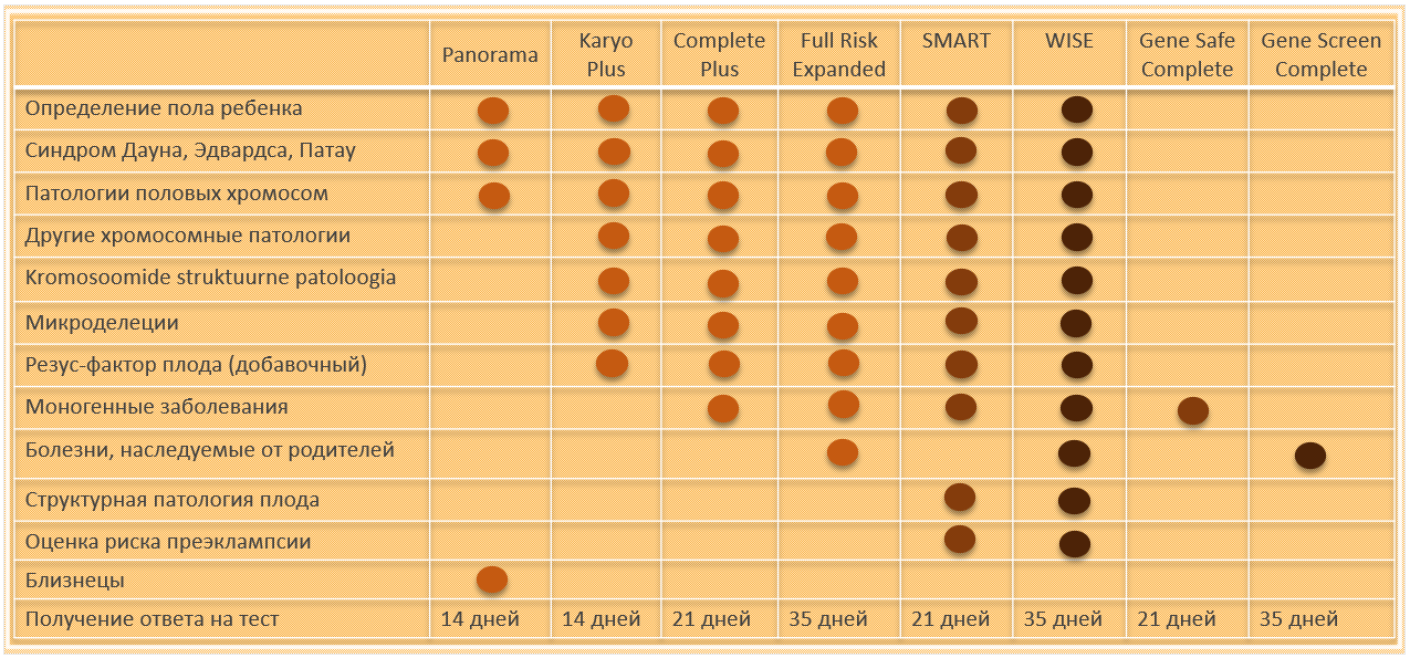Неинвазивные пренатальные хромосомные и генетические тесты