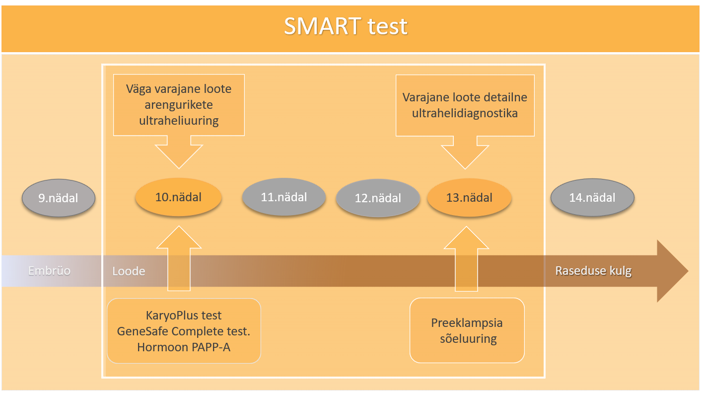 SMART test